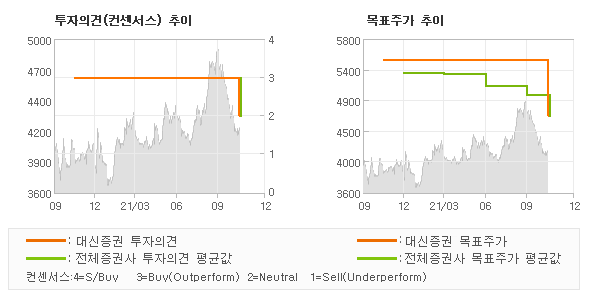 투자의견 및 목표주가 추이 그래프