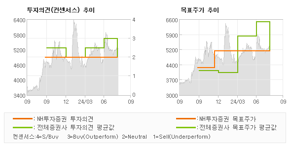 투자의견 및 목표주가 추이 그래프