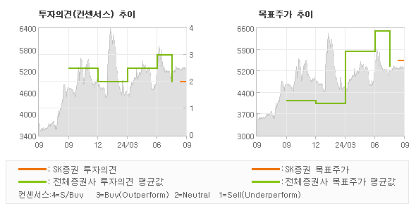 투자의견 및 목표주가 추이 그래프