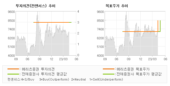 투자의견 및 목표주가 추이 그래프