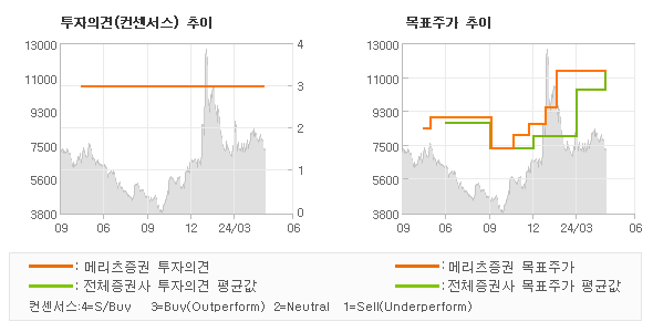 투자의견 및 목표주가 추이 그래프