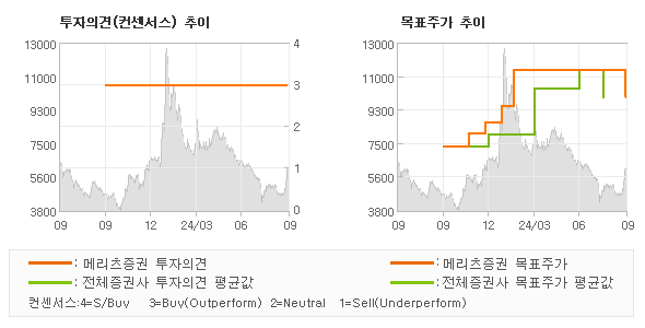 투자의견 및 목표주가 추이 그래프