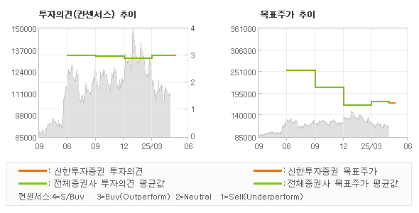 투자의견 및 목표주가 추이 그래프