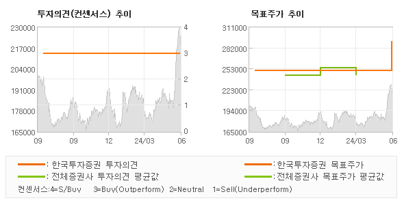 투자의견 및 목표주가 추이 그래프