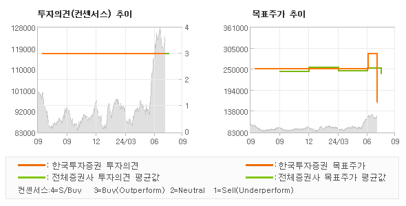 투자의견 및 목표주가 추이 그래프