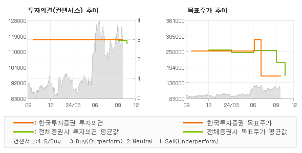 투자의견 및 목표주가 추이 그래프