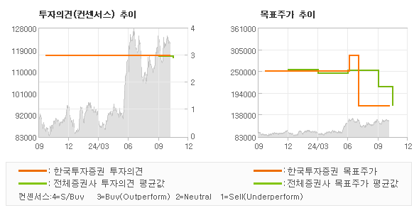 투자의견 및 목표주가 추이 그래프