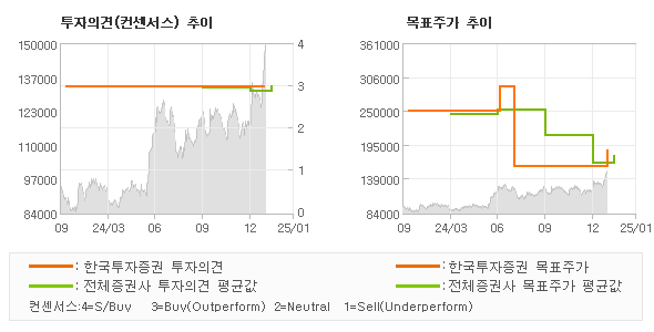 투자의견 및 목표주가 추이 그래프