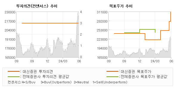 투자의견 및 목표주가 추이 그래프