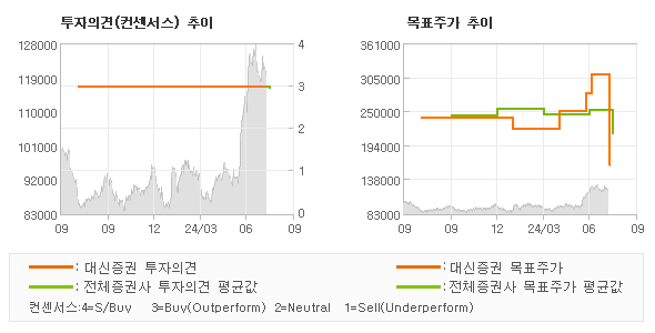 투자의견 및 목표주가 추이 그래프