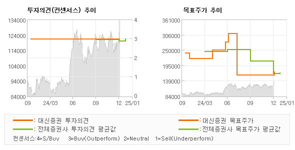 투자의견 및 목표주가 추이 그래프