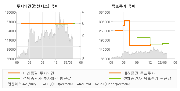 투자의견 및 목표주가 추이 그래프