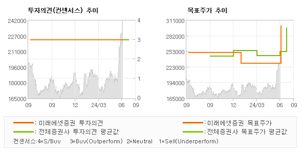 투자의견 및 목표주가 추이 그래프