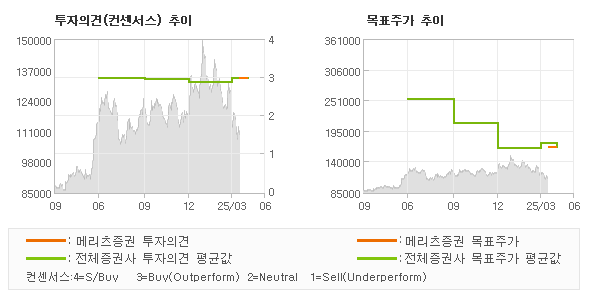 투자의견 및 목표주가 추이 그래프