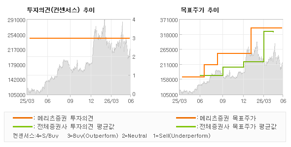 투자의견 및 목표주가 추이 그래프