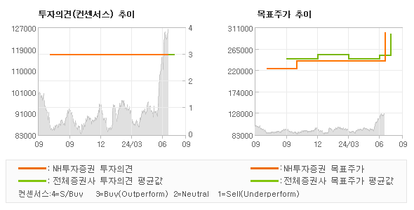 투자의견 및 목표주가 추이 그래프