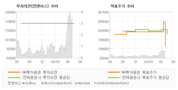 투자의견 및 목표주가 추이 그래프