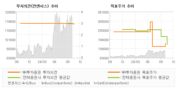 투자의견 및 목표주가 추이 그래프