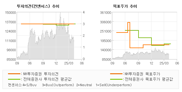 투자의견 및 목표주가 추이 그래프