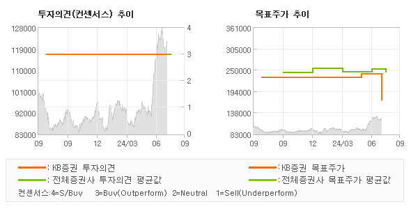 투자의견 및 목표주가 추이 그래프