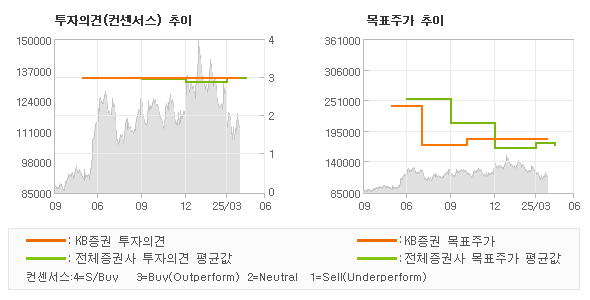 투자의견 및 목표주가 추이 그래프
