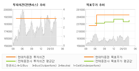 투자의견 및 목표주가 추이 그래프