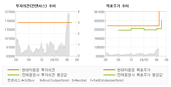 투자의견 및 목표주가 추이 그래프