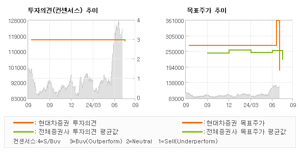 투자의견 및 목표주가 추이 그래프