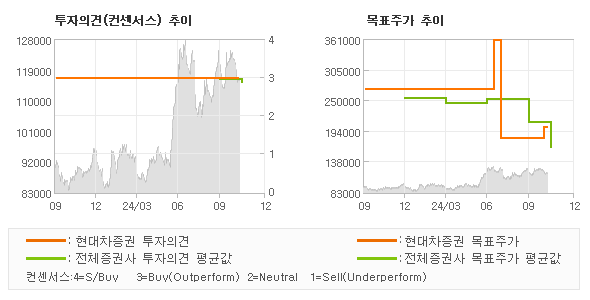 투자의견 및 목표주가 추이 그래프