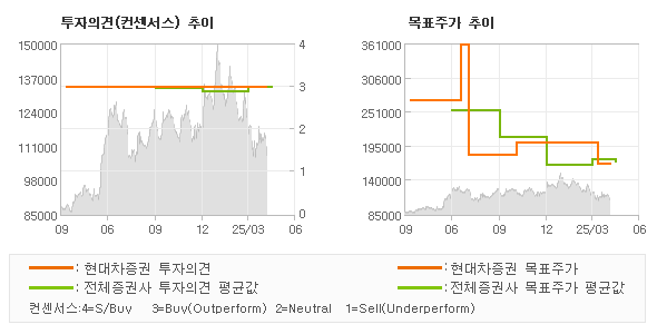 투자의견 및 목표주가 추이 그래프