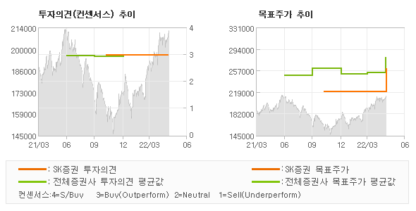 투자의견 및 목표주가 추이 그래프