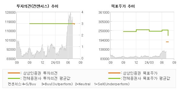 투자의견 및 목표주가 추이 그래프