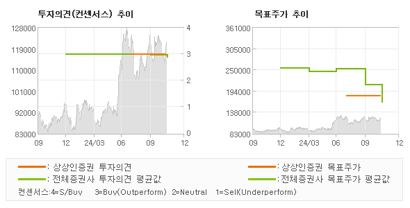 투자의견 및 목표주가 추이 그래프