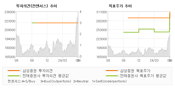 투자의견 및 목표주가 추이 그래프