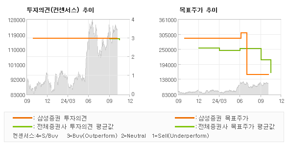 투자의견 및 목표주가 추이 그래프