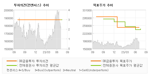 투자의견 및 목표주가 추이 그래프