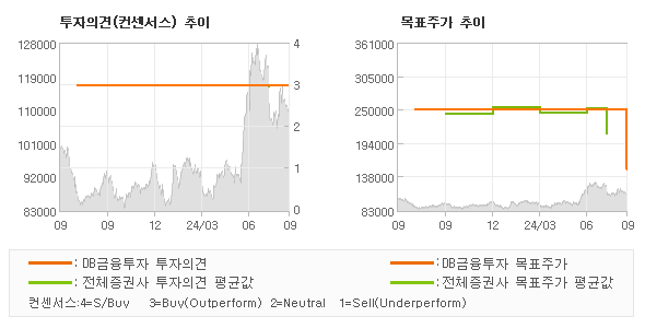 투자의견 및 목표주가 추이 그래프