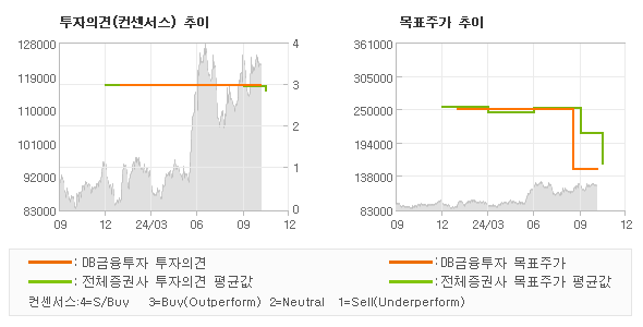 투자의견 및 목표주가 추이 그래프