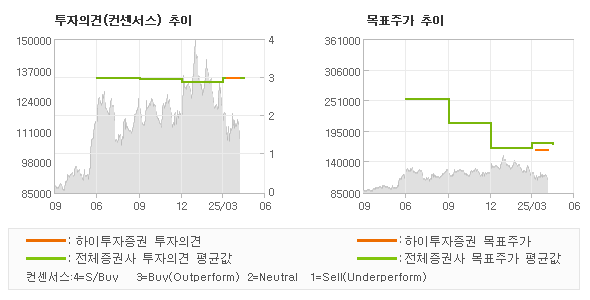 투자의견 및 목표주가 추이 그래프