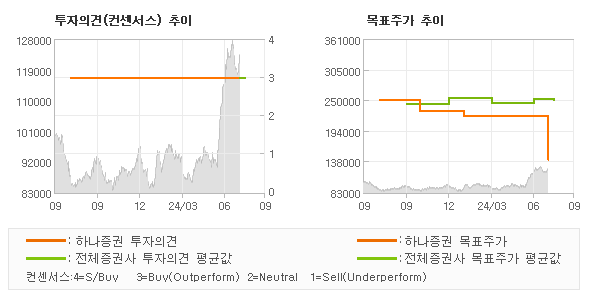 투자의견 및 목표주가 추이 그래프