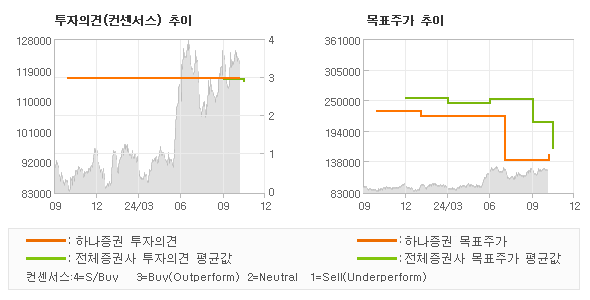 투자의견 및 목표주가 추이 그래프