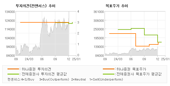 투자의견 및 목표주가 추이 그래프