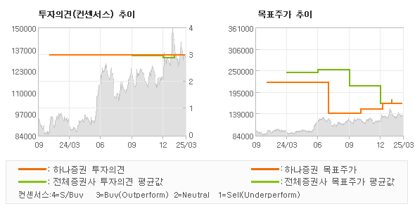 투자의견 및 목표주가 추이 그래프