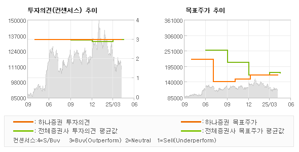 투자의견 및 목표주가 추이 그래프