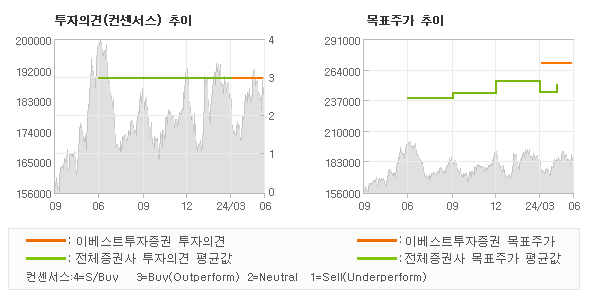 투자의견 및 목표주가 추이 그래프