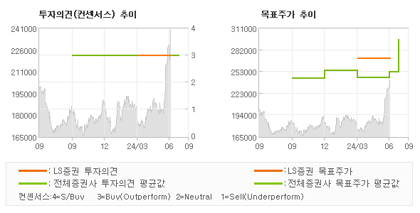 투자의견 및 목표주가 추이 그래프