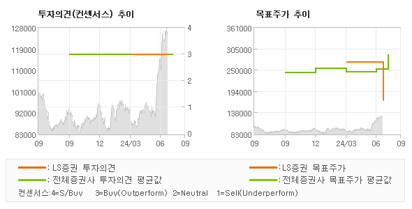 투자의견 및 목표주가 추이 그래프