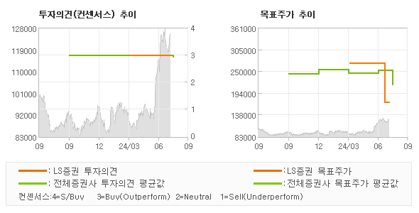 투자의견 및 목표주가 추이 그래프