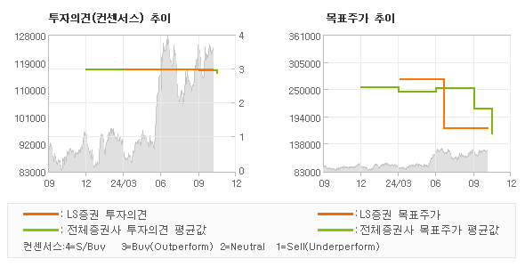 투자의견 및 목표주가 추이 그래프