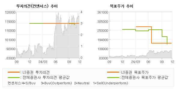 투자의견 및 목표주가 추이 그래프